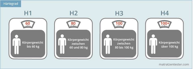 Härtegrad-Übersicht
